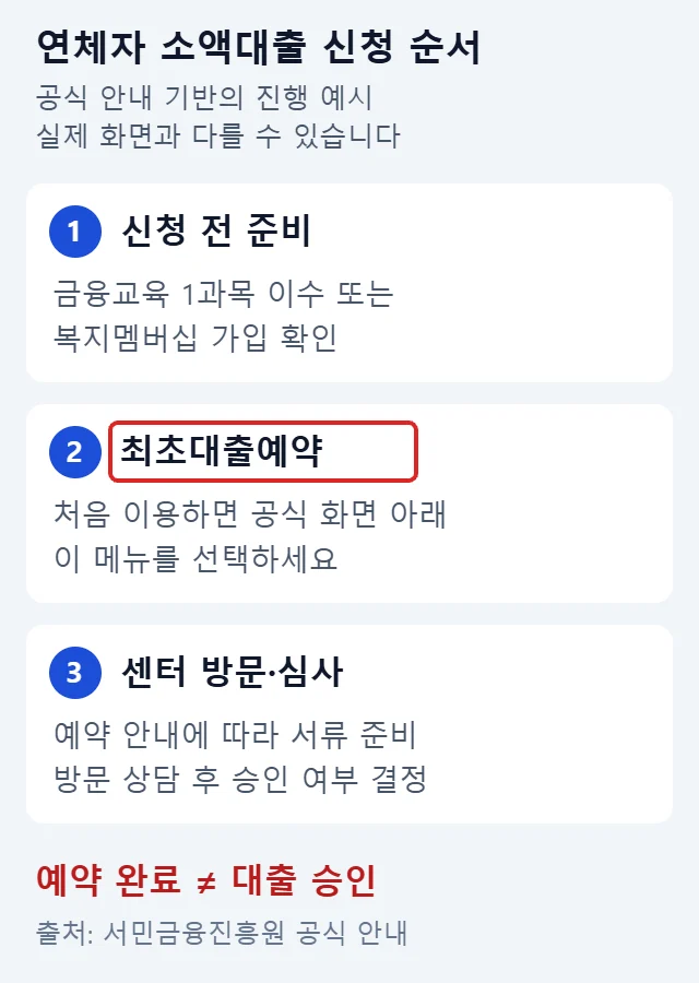 금융교육 이수, 최초대출예약, 센터 방문 순서를 보여주고 최초대출예약 메뉴를 빨간 테두리로 강조한 안내 예시