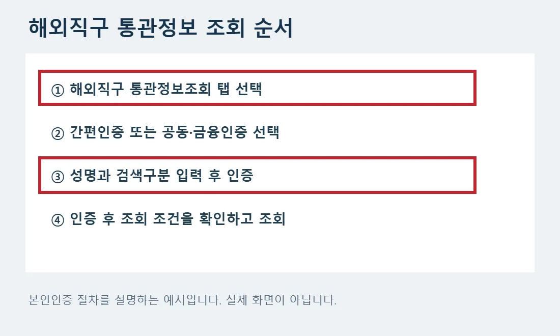 해외직구 통관정보조회 탭과 본인인증 후 조회 순서를 표시한 예시