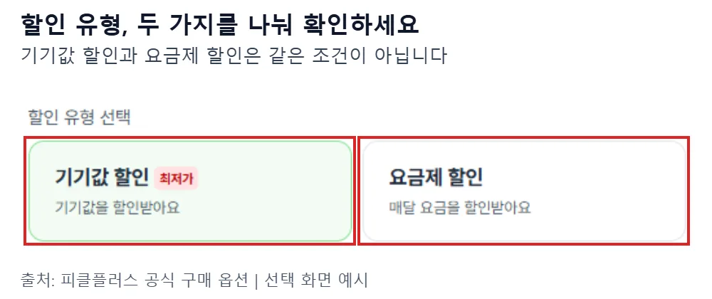 피클플러스 아이폰 구매 옵션의 기기값 할인과 요금제 할인 버튼을 빨간 테두리로 강조한 화면