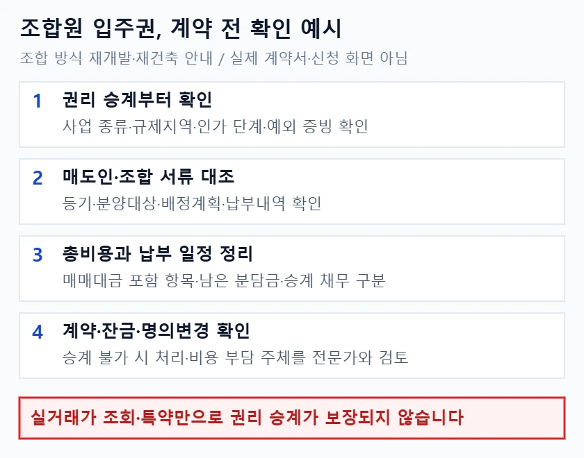 조합원 입주권 매매 전 권리 승계와 매도인·조합 서류, 분담금·승계 채무, 계약·잔금 절차를 확인하고 실거래가 조회만으로 승계가 보장되지 않음을 빨간 박스로 표시한 예시