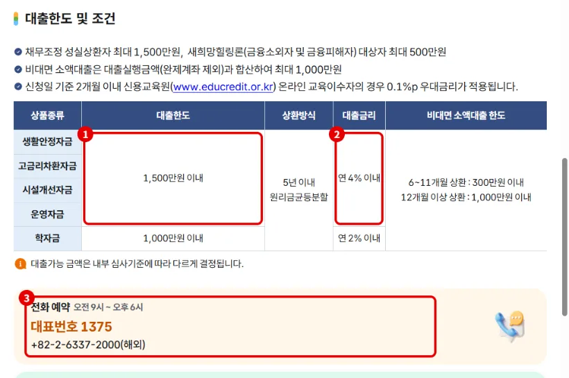 신용회복위원회 소액대출 대출한도 1,500만원 이내, 연 4% 이내 금리, 대표번호 1375 전화 예약을 빨간 테두리로 표시한 화면