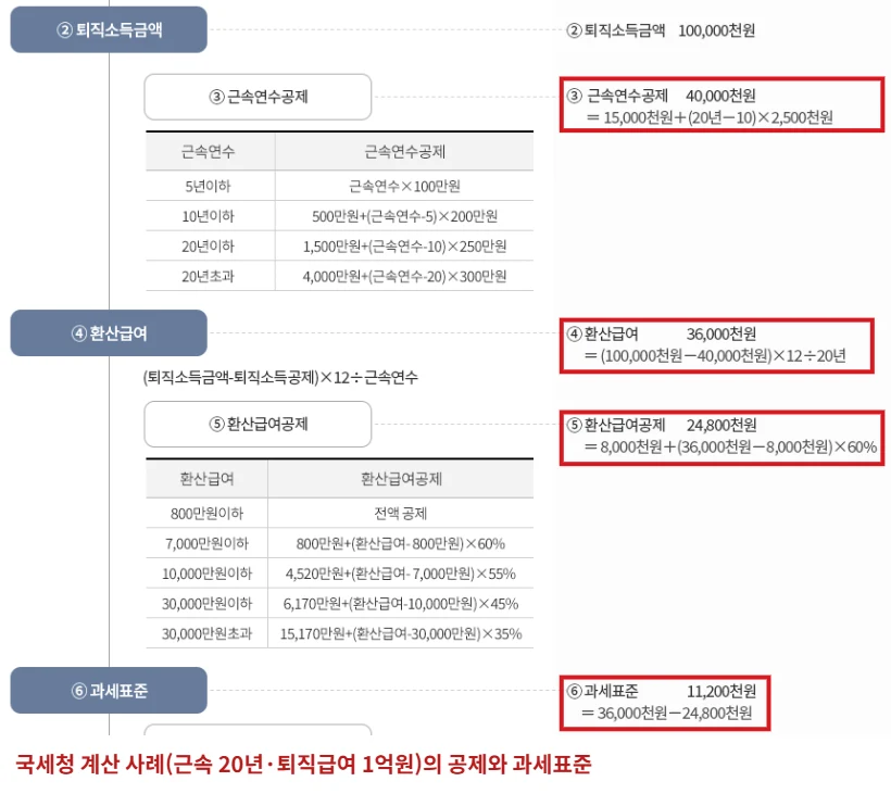 국세청 퇴직소득세 계산 사례에서 근속연수공제, 환산급여, 환산급여공제, 과세표준 금액을 빨간 테두리로 표시한 화면