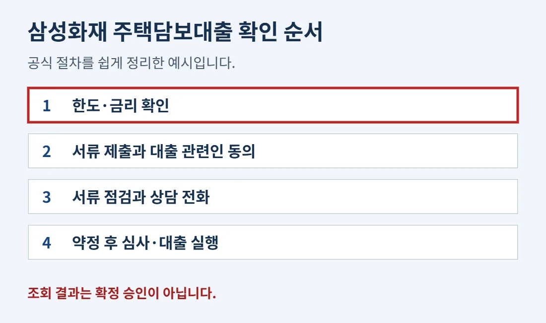 한도와 금리 확인, 서류 제출과 동의, 서류 점검, 약정과 실행 순서 중 한도 확인을 빨간색으로 강조한 그림