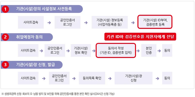 범죄경력회보서 발급시스템 성범죄 경력조회 온라인 신청 3단계 절차도에서 기관 ID 부여와 동의서 작성 단계를 빨간 테두리로 표시한 그림