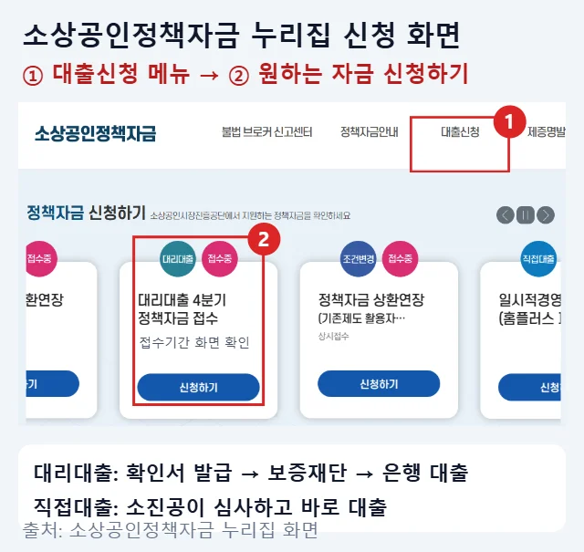 소상공인정책자금 누리집 첫 화면에서 대출신청 메뉴와 대리대출 신청하기 카드를 빨간 박스와 번호로 강조하고 대리대출과 직접대출 진행 순서를 정리한 이미지
