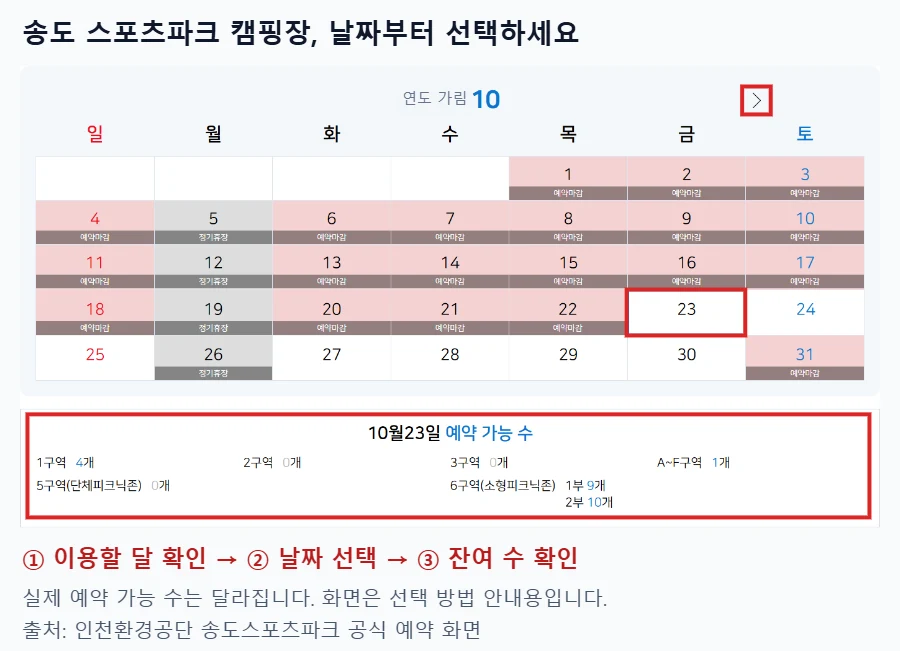 송도 스포츠파크 캠핑장 공식 예약 달력에서 다음 달 버튼과 선택할 날짜, 구역별 예약 가능 수를 빨간 박스로 표시한 안내 화면