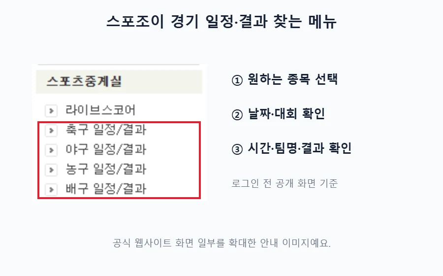 스포조이의 축구 야구 농구 배구 일정 및 결과 메뉴를 빨간 테두리로 강조하고 경기 정보 확인 순서를 적은 안내 이미지