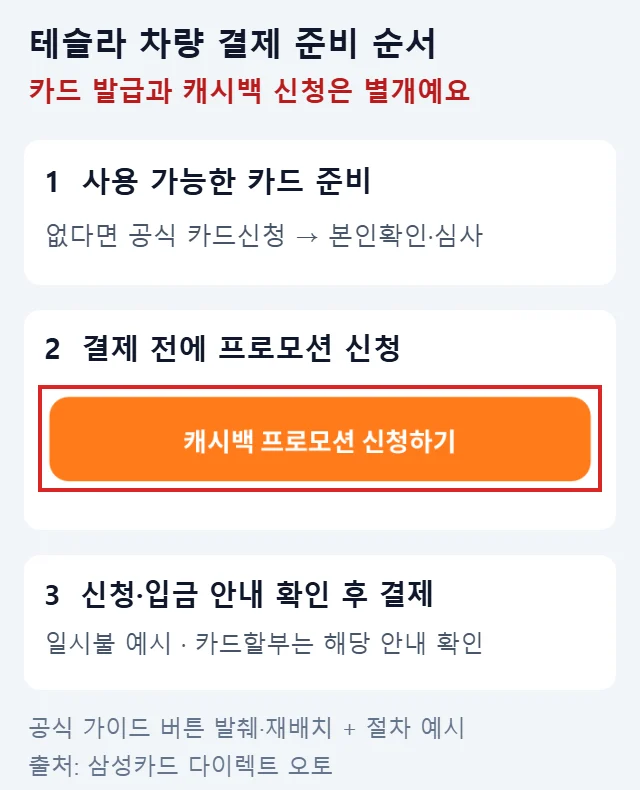 사용 가능한 삼성카드 준비 후 결제 전에 캐시백 프로모션을 신청하는 순서를 보여주며 공식 신청 버튼을 빨간 박스로 강조한 일시불 결제 예시