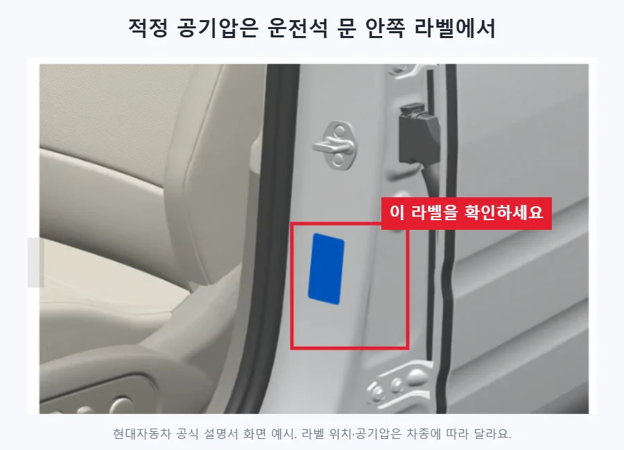 현대자동차 공식 설명서의 운전석 문 안쪽 센터 필러 공기압 라벨을 빨간 테두리로 표시한 예시