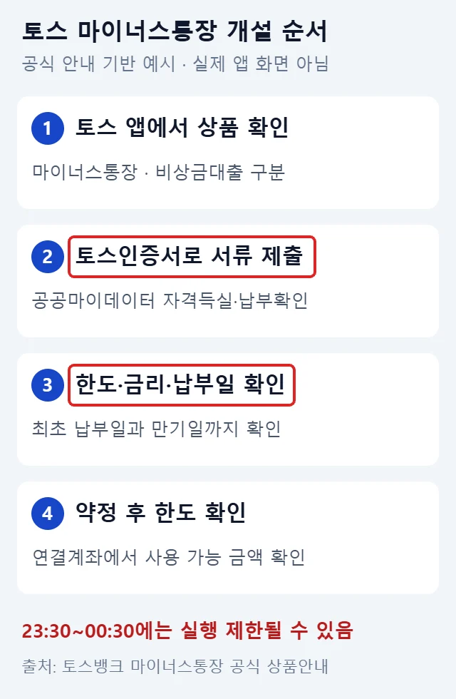 토스 앱 상품 확인, 토스인증서 서류 제출, 한도와 금리 및 납부일 확인, 약정 후 한도 확인 순서를 보여주며 서류 제출과 조건 확인 단계를 빨간색으로 강조한 예시