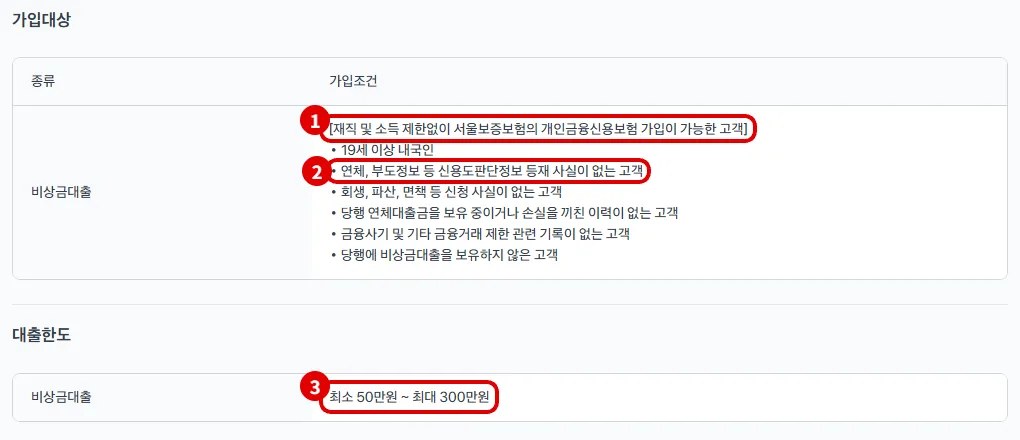 토스뱅크 비상금대출 가입대상에서 재직·소득 제한 없음, 연체 기록 없음, 최소 50만원~최대 300만원 한도를 빨간 테두리로 표시한 화면