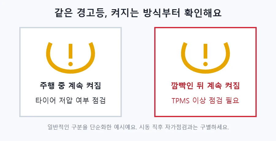 타이어 공기압 경고등이 계속 켜지면 저압 점검, 깜빡인 뒤 켜지면 TPMS 이상 점검이 필요하다는 비교 예시