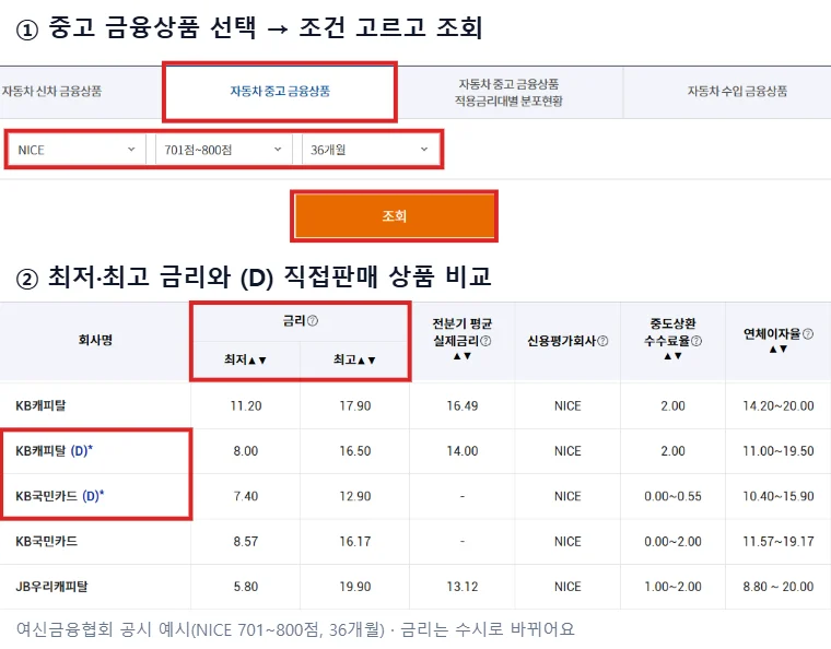 여신금융협회 공시실 자동차할부 화면에서 자동차 중고 금융상품 탭, 신용평가사·신용점수·대출기간 선택칸, 조회 버튼과 결과표의 최저·최고 금리, (D) 직접판매 상품을 빨간 상자로 표시한 예시