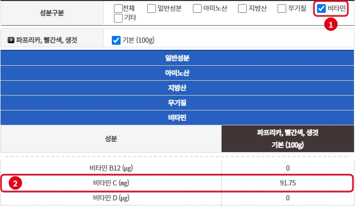국가표준식품성분표 성분보기 창에서 비타민 체크박스와 빨간 파프리카 생것 100g의 비타민 C 91.75mg 행을 빨간 번호로 표시한 모습