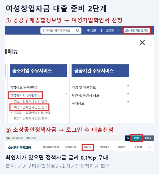 공공구매종합정보망 전체메뉴에서 통합회원 로그인, 기업확인서 신청/발급, 여성기업확인서 신청/출력 메뉴와 소상공인정책자금 사이트의 로그인, 대출신청 메뉴를 빨간 박스로 표시한 화면