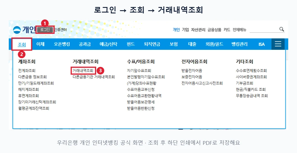 우리은행 개인 인터넷뱅킹에서 로그인 버튼, 조회 메뉴, 거래내역조회 메뉴를 빨간 테두리와 번호로 표시한 화면