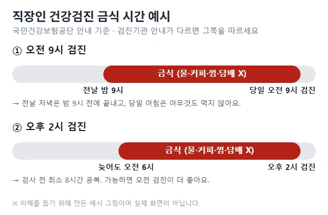 오전 9시 검진은 전날 밤 9시부터 금식, 오후 2시 검진은 늦어도 오전 6시부터 최소 8시간 공복을 지키는 예시를 막대 그래프로 그린 그림