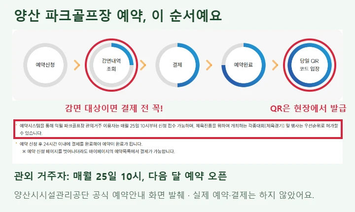 양산시시설관리공단 파크골프 예약 절차에서 감면내역 조회와 당일 QR 코드 입장, 매월 25일 10시 관외 거주자 예약 안내를 빨간색으로 강조한 화면