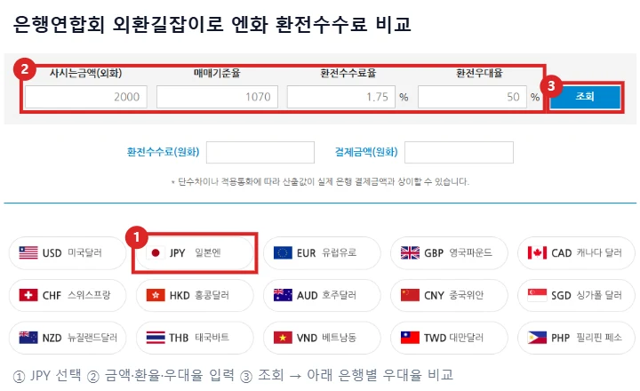 은행연합회 외환길잡이 인터넷환전수수료 우대율 비교 화면에서 JPY 일본엔 버튼, 금액·매매기준율·수수료율·우대율 입력칸, 조회 버튼을 빨간 번호 상자로 표시한 예시